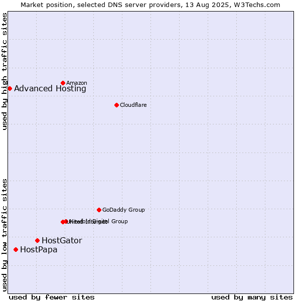 Market position of HostGator vs. HostPapa vs. Advanced Hosting