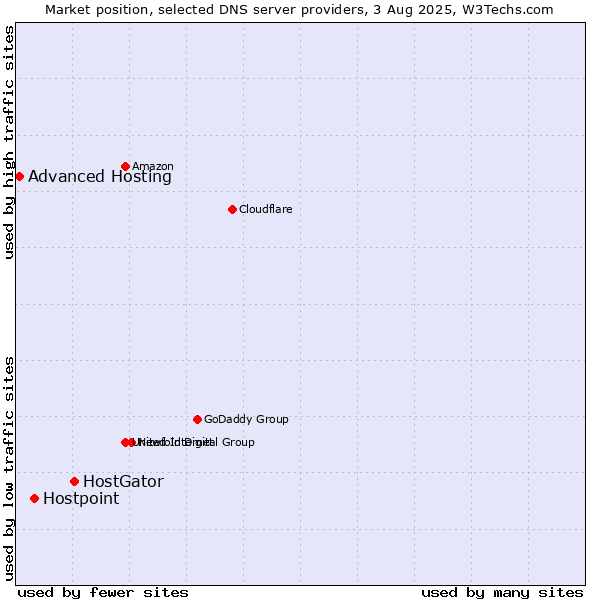 Market position of HostGator vs. Hostpoint vs. Advanced Hosting