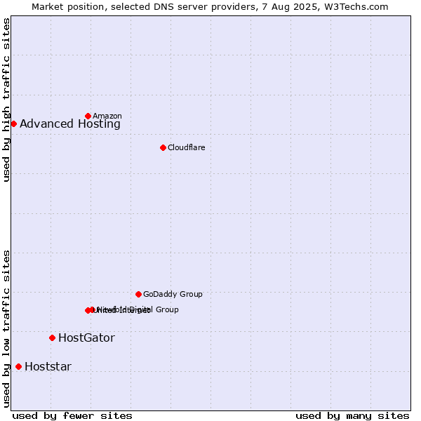 Market position of HostGator vs. Hoststar vs. Advanced Hosting