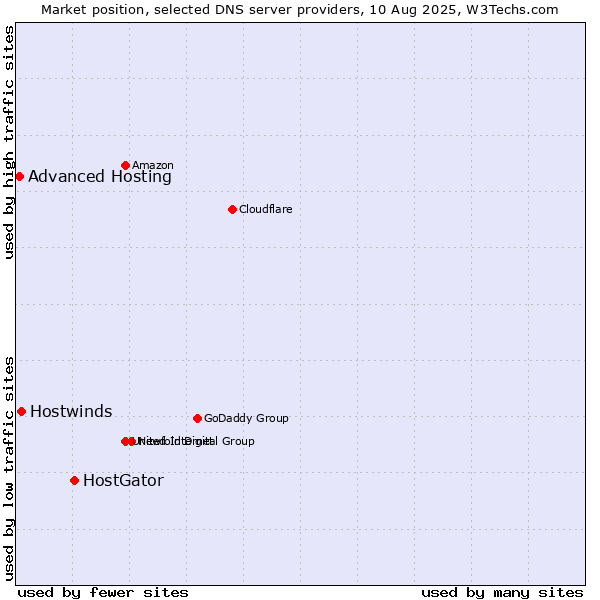 Market position of HostGator vs. Hostwinds vs. Advanced Hosting