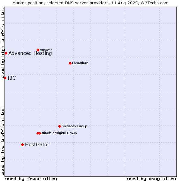 Market position of HostGator vs. Advanced Hosting vs. I3C