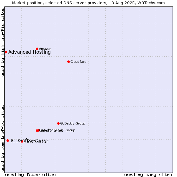 Market position of HostGator vs. ICDSoft vs. Advanced Hosting