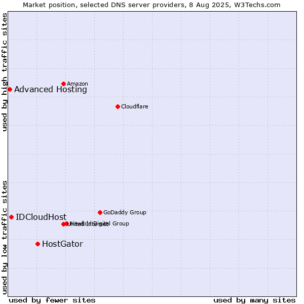 Market position of HostGator vs. IDCloudHost vs. Advanced Hosting