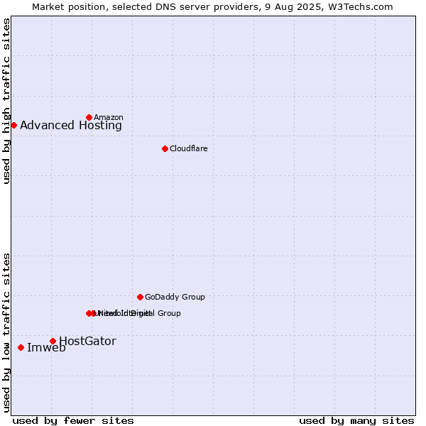 Market position of HostGator vs. Imweb vs. Advanced Hosting