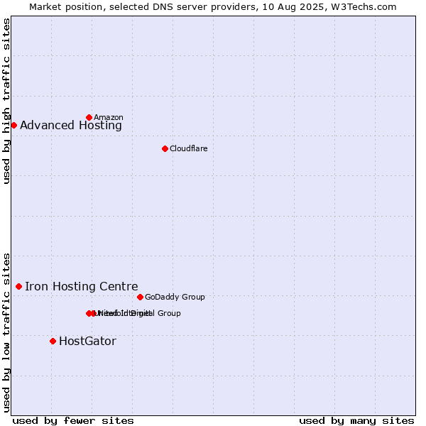 Market position of HostGator vs. Iron Hosting Centre vs. Advanced Hosting