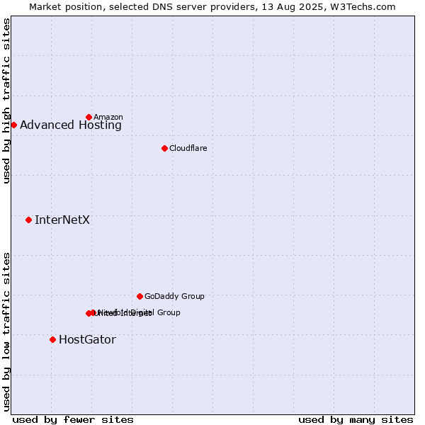 Market position of HostGator vs. InterNetX vs. Advanced Hosting