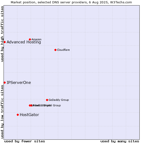 Market position of HostGator vs. Advanced Hosting vs. IPServerOne