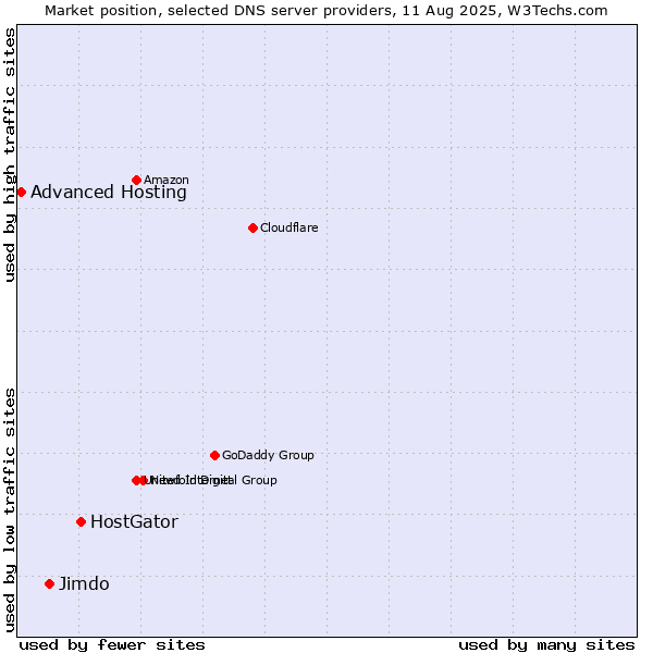 Market position of HostGator vs. Jimdo vs. Advanced Hosting
