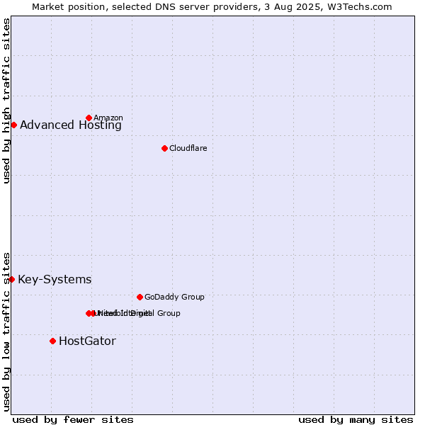 Market position of HostGator vs. Advanced Hosting vs. Key-Systems