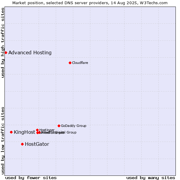 Market position of HostGator vs. KingHost vs. Advanced Hosting