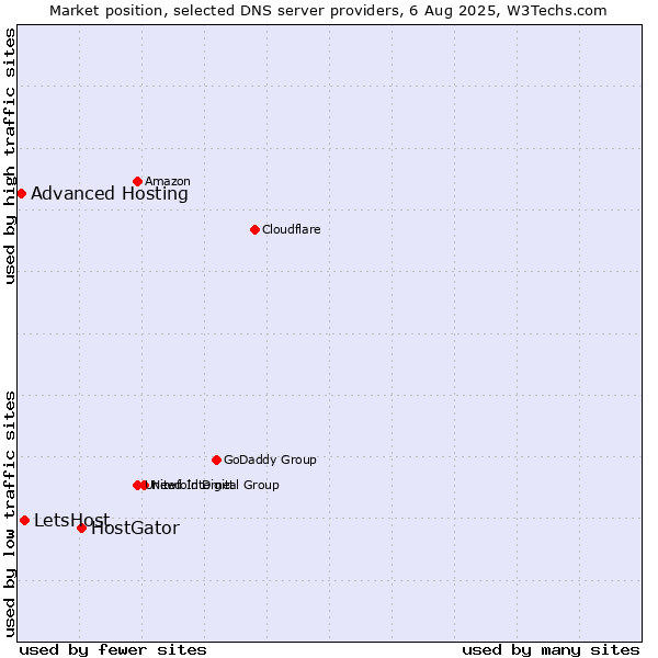 Market position of HostGator vs. LetsHost vs. Advanced Hosting