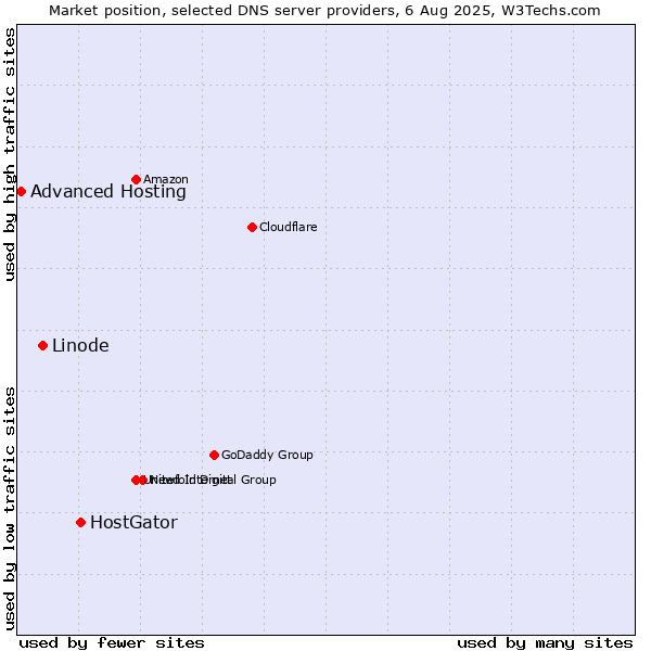 Market position of HostGator vs. Linode vs. Advanced Hosting