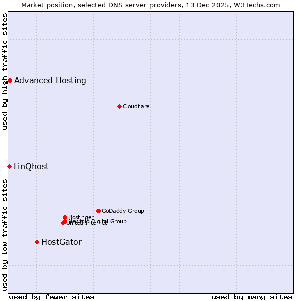 Market position of HostGator vs. Advanced Hosting vs. LinQhost
