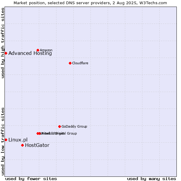 Market position of HostGator vs. Advanced Hosting vs. Linux.pl