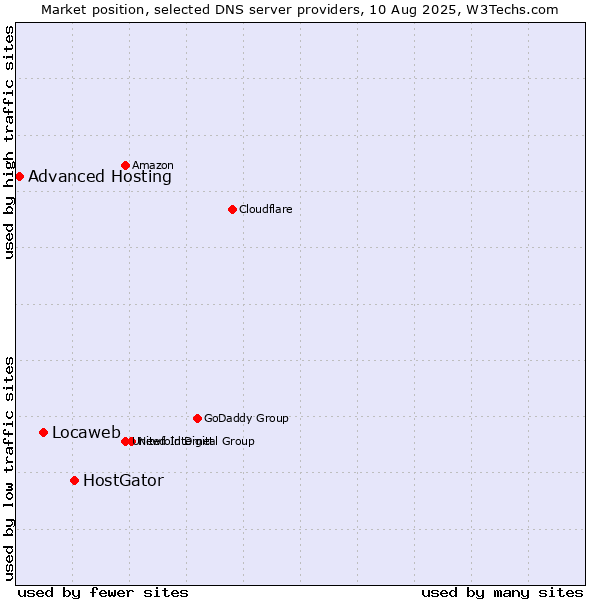 Market position of HostGator vs. Locaweb vs. Advanced Hosting
