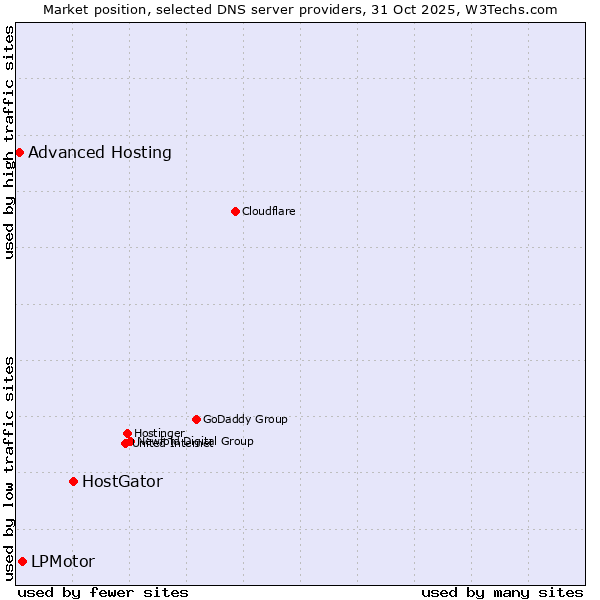 Market position of HostGator vs. LPMotor vs. Advanced Hosting