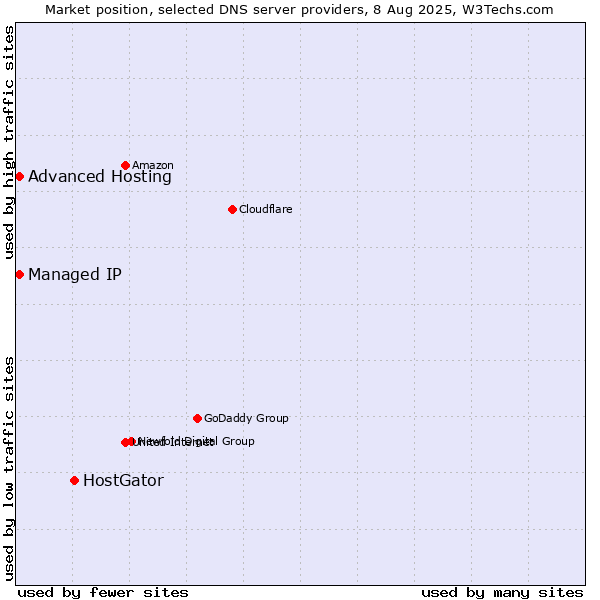 Market position of HostGator vs. Advanced Hosting vs. Managed IP