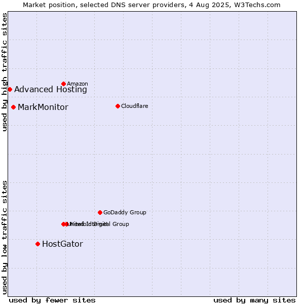 Market position of HostGator vs. MarkMonitor vs. Advanced Hosting