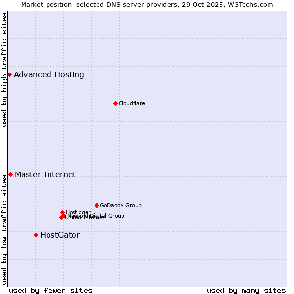 Market position of HostGator vs. Master Internet vs. Advanced Hosting