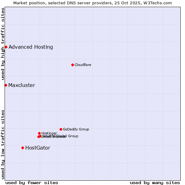 Market position of HostGator vs. Advanced Hosting vs. Maxcluster