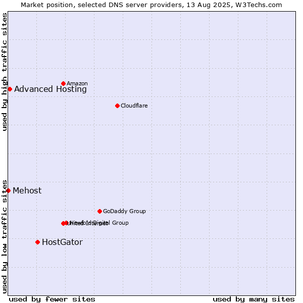 Market position of HostGator vs. Advanced Hosting vs. Mehost
