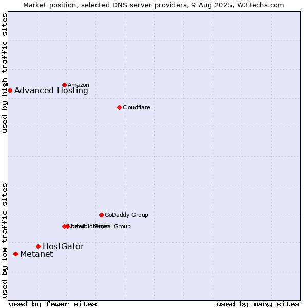 Market position of HostGator vs. Metanet vs. Advanced Hosting