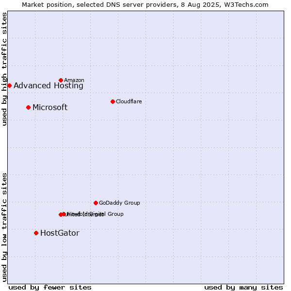 Market position of HostGator vs. Microsoft vs. Advanced Hosting