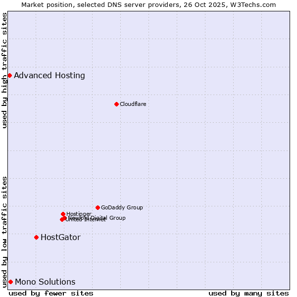 Market position of HostGator vs. Mono Solutions vs. Advanced Hosting