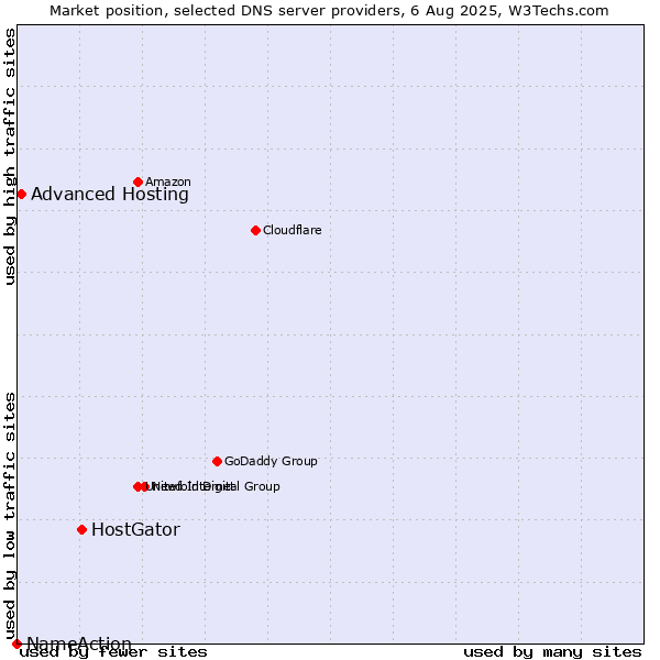 Market position of HostGator vs. Advanced Hosting vs. NameAction