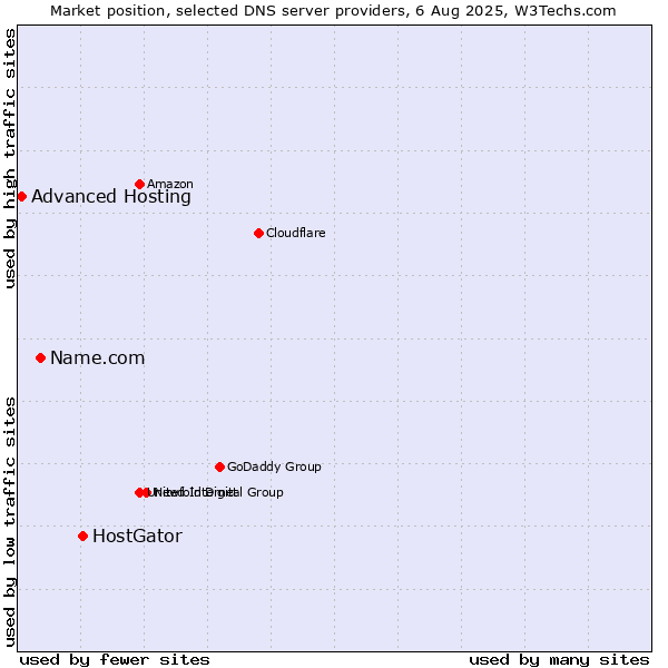 Market position of HostGator vs. Name.com vs. Advanced Hosting