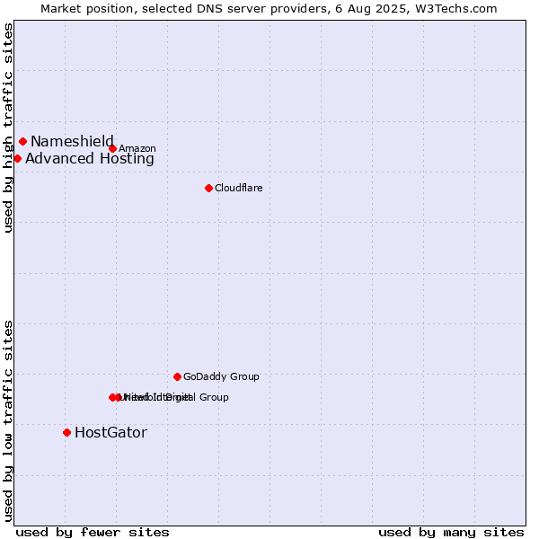 Market position of HostGator vs. Nameshield vs. Advanced Hosting