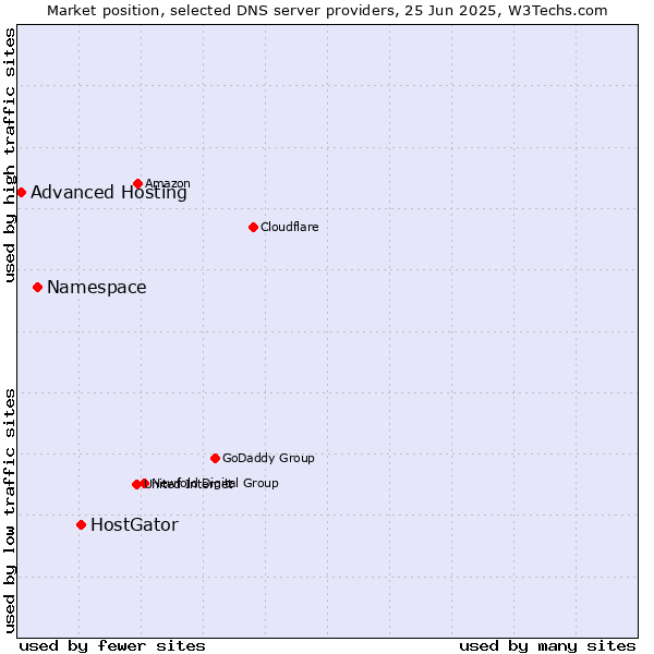 Market position of HostGator vs. Namespace vs. Advanced Hosting