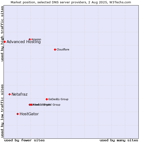 Market position of HostGator vs. Netafraz vs. Advanced Hosting