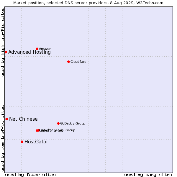 Market position of HostGator vs. Net Chinese vs. Advanced Hosting