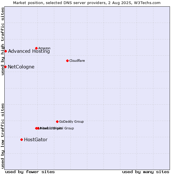 Market position of HostGator vs. Advanced Hosting vs. NetCologne