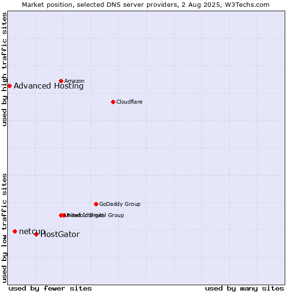 Market position of HostGator vs. netcup vs. Advanced Hosting