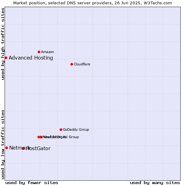 Market position of HostGator vs. Netmark vs. Advanced Hosting