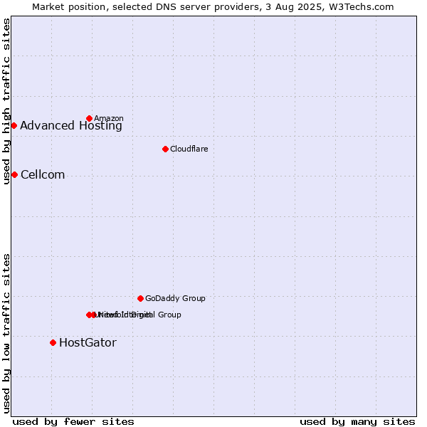 Market position of HostGator vs. Cellcom vs. Advanced Hosting