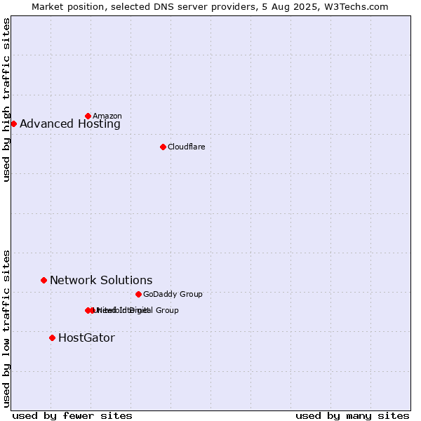 Market position of HostGator vs. Network Solutions vs. Advanced Hosting