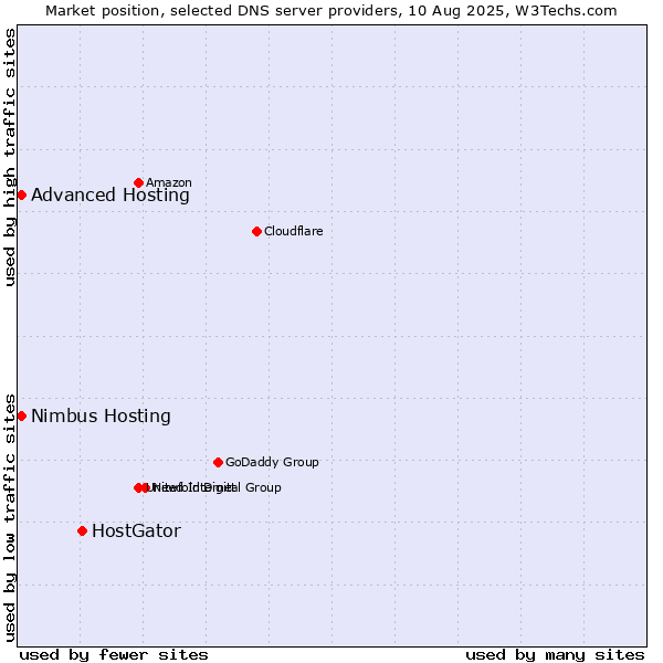 Market position of HostGator vs. Advanced Hosting vs. Nimbus Hosting