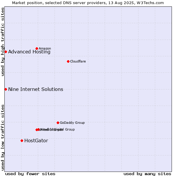 Market position of HostGator vs. Nine Internet Solutions vs. Advanced Hosting