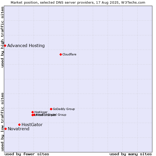 Market position of HostGator vs. Novatrend vs. Advanced Hosting