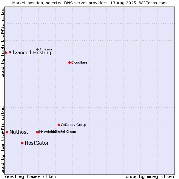Market position of HostGator vs. Nuthost vs. Advanced Hosting