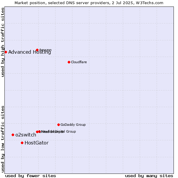 Market position of HostGator vs. o2switch vs. Advanced Hosting