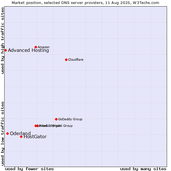 Market position of HostGator vs. Oderland vs. Advanced Hosting