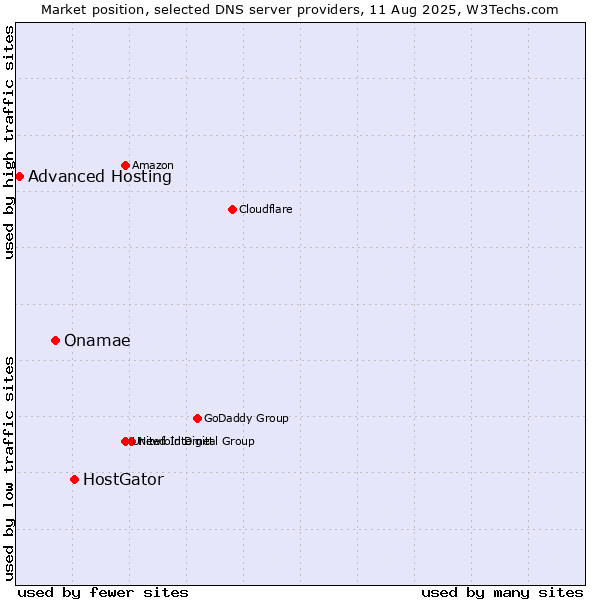 Market position of HostGator vs. Onamae vs. Advanced Hosting