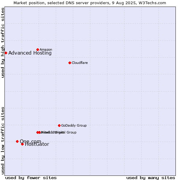 Market position of HostGator vs. One.com vs. Advanced Hosting