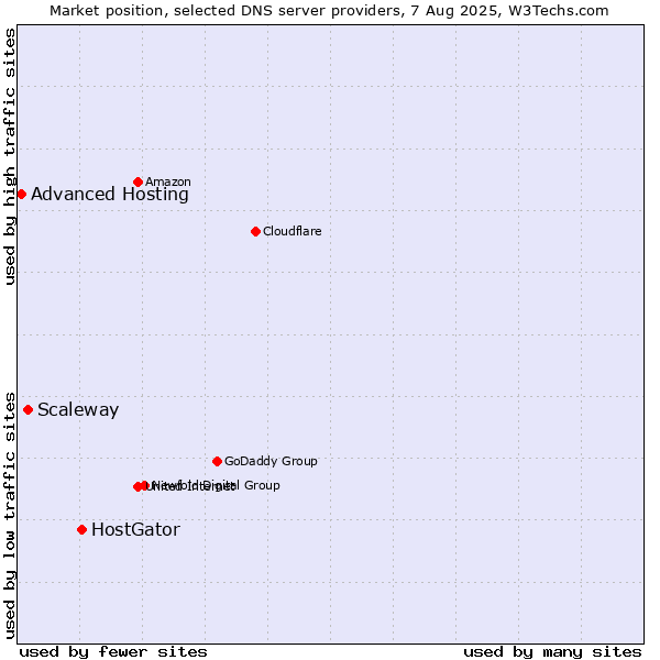 Market position of HostGator vs. Scaleway vs. Advanced Hosting