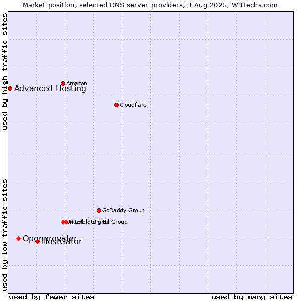 Market position of HostGator vs. Openprovider vs. Advanced Hosting