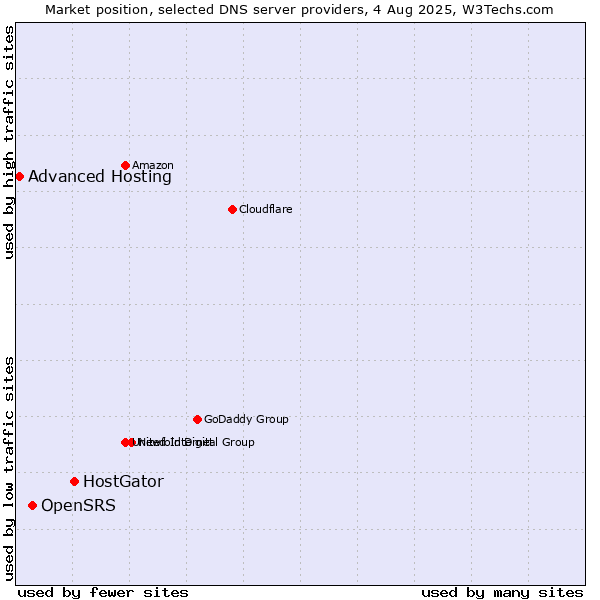 Market position of HostGator vs. OpenSRS vs. Advanced Hosting